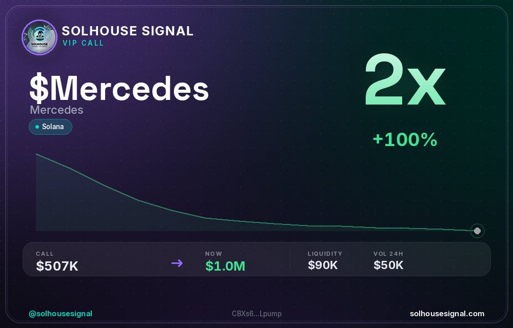 solhousesignals's tweet photo. Another 2x bagger 🎯 $MERCEDES (Mercedes)
📊 MC: $1.02M | Liq: $89.6K
💵 Vol 24h: $50.0K
🔄 Buys/Sells: 5,923 / 3,973
📋 CA:
CBXs6RDnfV93SvsAR9dUqeFj3tuFEM9bNJisnJ8Lpump
🤖 Full scan + chart → link in bio
#Mercedes #solhousesignal #trading #web3 #100x https://t.co/27OuV4kEaZ