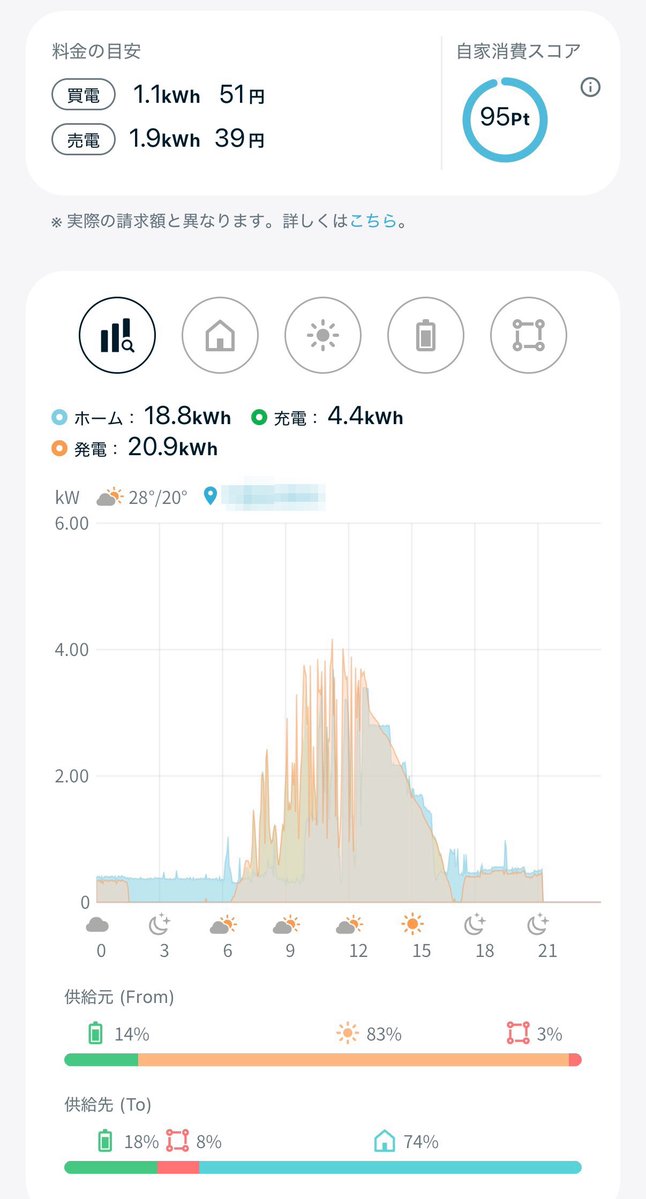 k_jee's tweet photo. #スマートEV充電 for Tesla のベータテストに参加。 Nature Remo Eでソーラー発電された余剰電力を認識して車輌側の充電電力を自動で調整、余剰電力を余すことなく車へ回し、蓄電池とのバランスも両立してくれるのは嬉しい #PR https://t.co/GMdeRtc2wf
