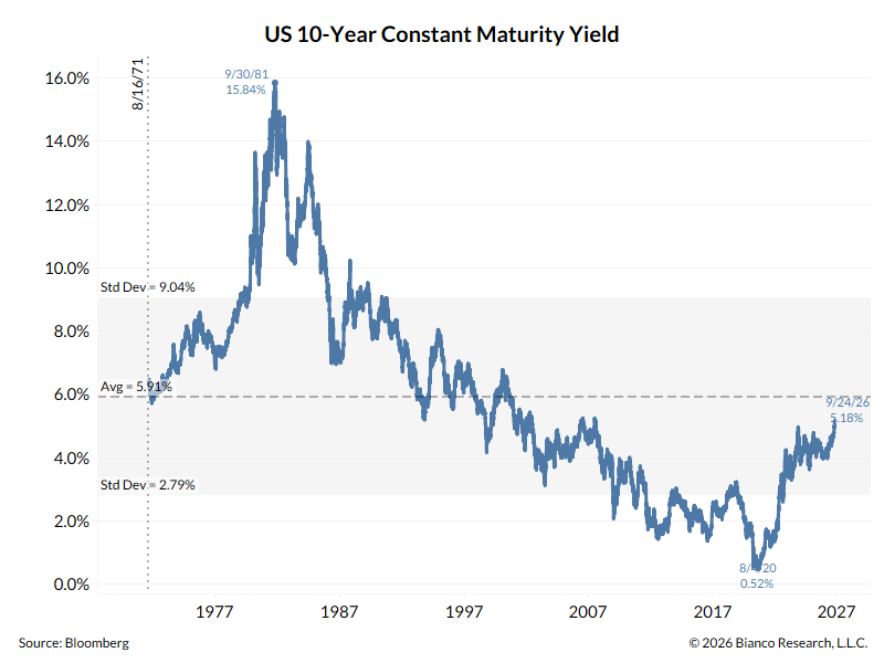 biancoresearch's tweet photo. August 15, 1971. President Nixon closed the gold window, effectively turning the US dollar into a fiat currency.

Since that date, the 10-year yield has averaged 5.91%.
It closed today at 5.18%,
---
Maybe the bond market won't end humanity. https://t.co/uQci0si2oL