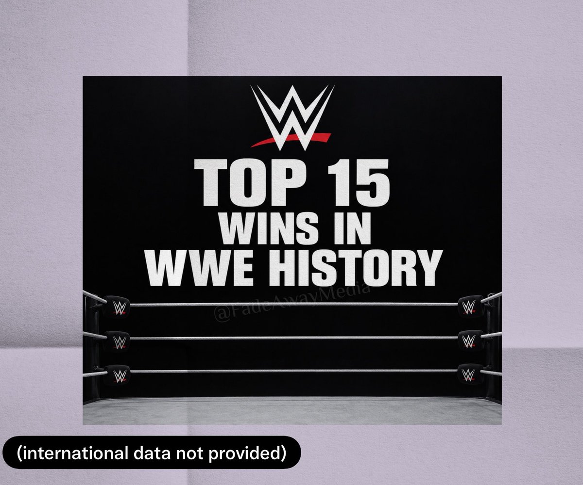 FadeAwayMedia's tweet photo. The MOST wins in WWE history top 15 listed:

Across television, premium live events, dark matches, and house shows.

1. Bret Hart = 1.882 
2. The Undertaker = 1,836 
3. John Cena = 1,787 
4. Tito Santana = 1,738 
5. Hulk Hogan = 1,574 
6. Rey Mysterio = 1,564 
7. Kane = 1,563 
8. Shawn Michaels = 1,460 
9. Big Show = 1,450
10. Chris Jericho = 1,422 
11. Randy Orton = 1,326
12 Kofi Kingston = 1,316
13. Sheamus = 1,127 
14. Seth Rollins = 1,104 
15. Triple H = 1,032