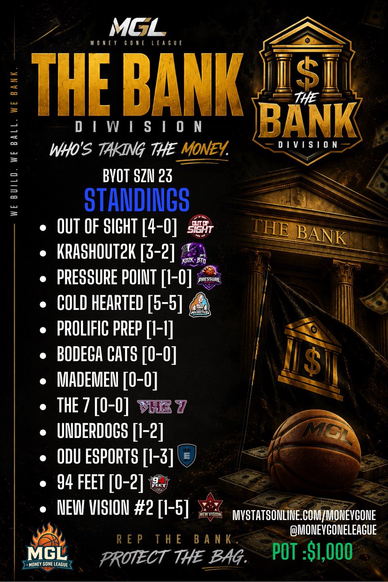 MoneyGoneLeague's tweet photo. 6 days in, 17 days until playoffs. 2 teams qualified for playoffs 💪🏾

Bank vs Vault: Who’s taking the money? 🫣

BYOT SZN 23 LIVE NOW 🚨

Pot: $1,000 💰

11 games needed by Oct 11th to enter playoffs 🔒

Late teams can join for $50 (limited time only) 🔥 https://t.co/3CqdnbZ7NH