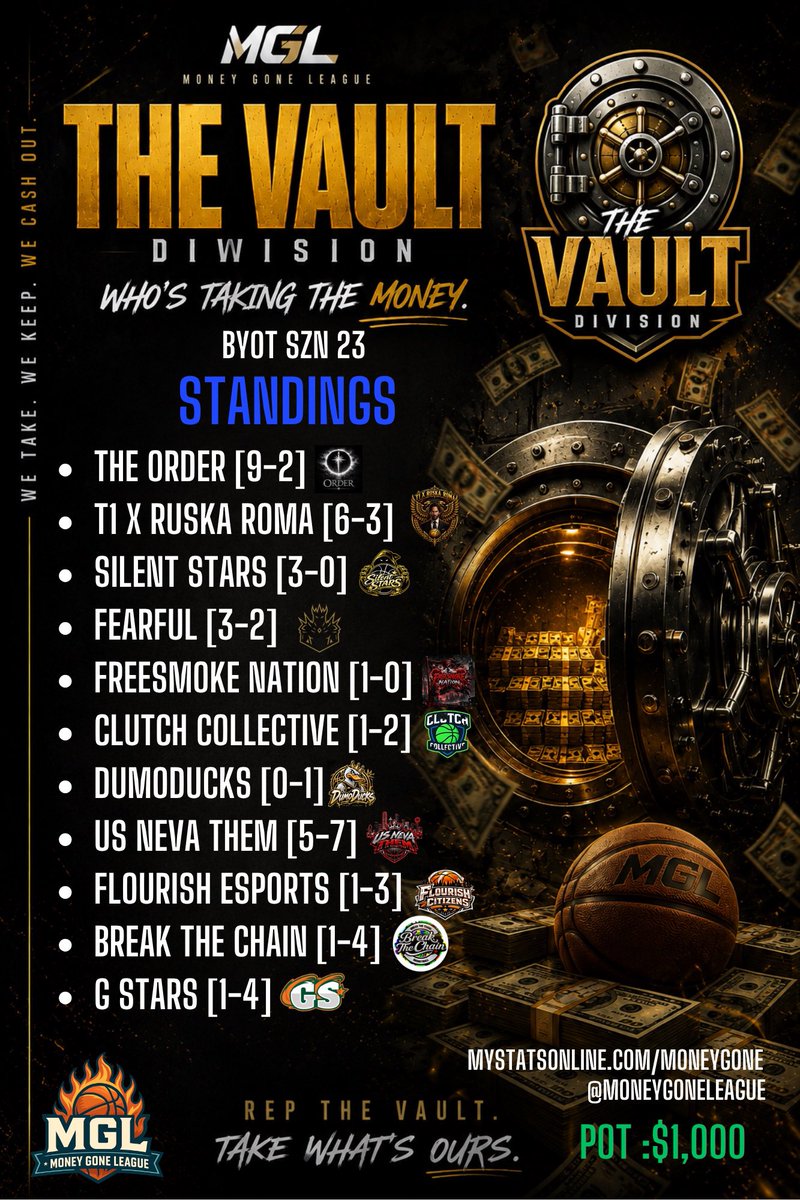 MoneyGoneLeague's tweet photo. 6 days in, 17 days until playoffs. 2 teams qualified for playoffs 💪🏾

Bank vs Vault: Who’s taking the money? 🫣

BYOT SZN 23 LIVE NOW 🚨

Pot: $1,000 💰

11 games needed by Oct 11th to enter playoffs 🔒

Late teams can join for $50 (limited time only) 🔥 https://t.co/3CqdnbZ7NH