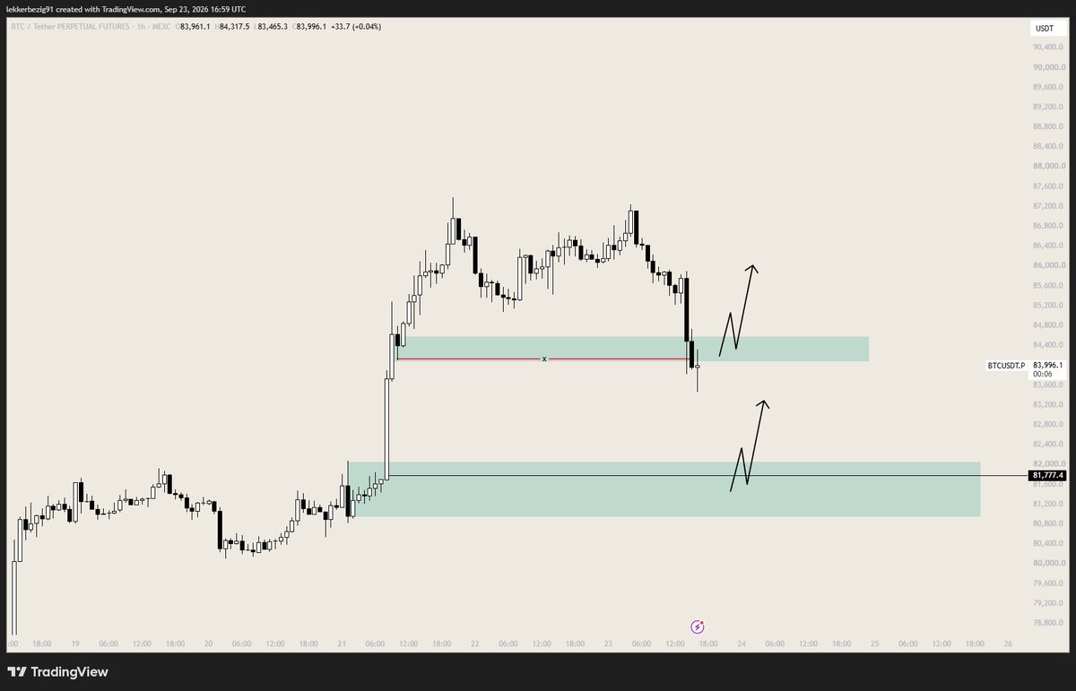 Trading_work10's tweet photo. #BITCOIN y sus juegos 🤷‍♂️🤪 https://t.co/wMOS01FKAJ