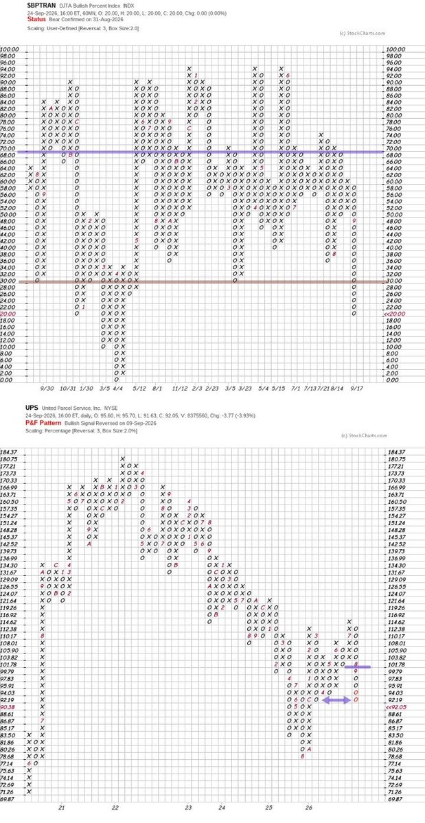 ZerblixReport's tweet photo. Transport breadth is washed out — now the reversal matters.

$BPTRAN is Bear Confirmed at 20%, with the Bullish Percent Index in O’s below the 30% lower breadth zone. At this level, the condition is deeply compressed; the next meaningful evidence is whether breadth can reverse back into X’s.

$UPS is showing the same supply-side pressure. Its Bullish Signal Reversed pattern has carried the current O-column back to the prior O-column low near 92.19. That support is being tested, not yet decisively broken.

A lower O would add bearish confirmation. A reversal into X’s would show demand returning.

$BPTRAN is washed out. UPS is testing P&F support. The next useful information should come from the reversal — or the failure to produce one.