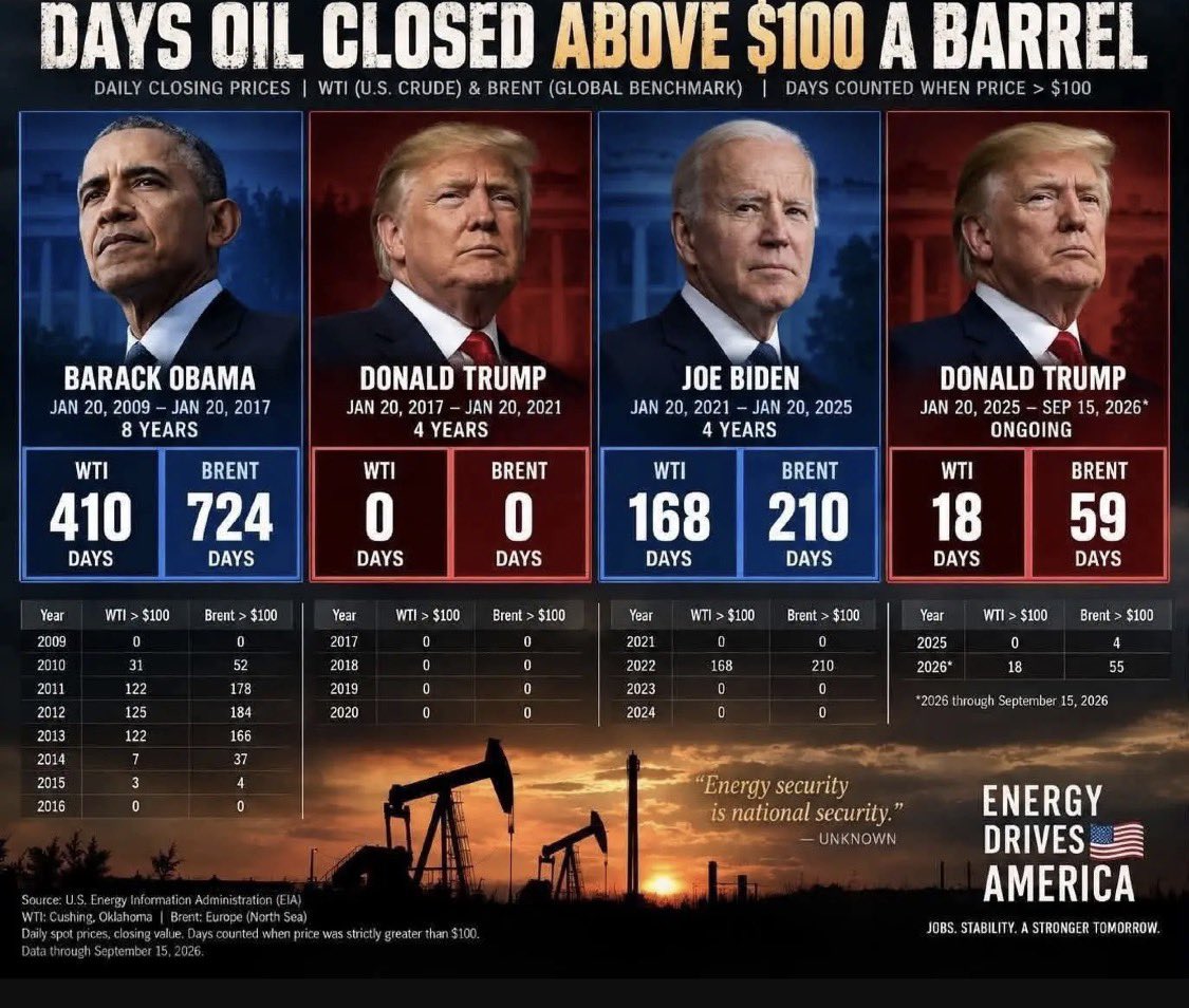headbangpreach's tweet photo. @LePapillonBlu2 You’re wrong because fuel prices are STILL lowering than they were under Biden! https://t.co/WiA3Wsvy27