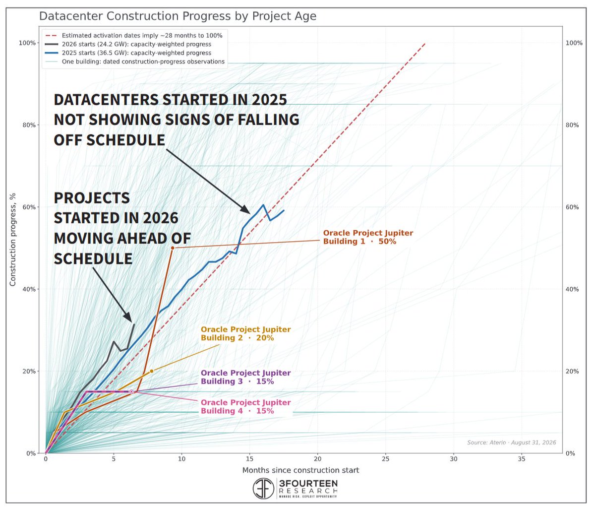 WarrenPies's tweet photo. Too much nervousness around Oracle's Jupiter force majeure declaration.
Looking at every datacenter project in the country, there is no evidence that delays/cancellations are expanding broadly.
Jupiter represents ~1% of capacity under construction. https://t.co/Qzp492Vg3u