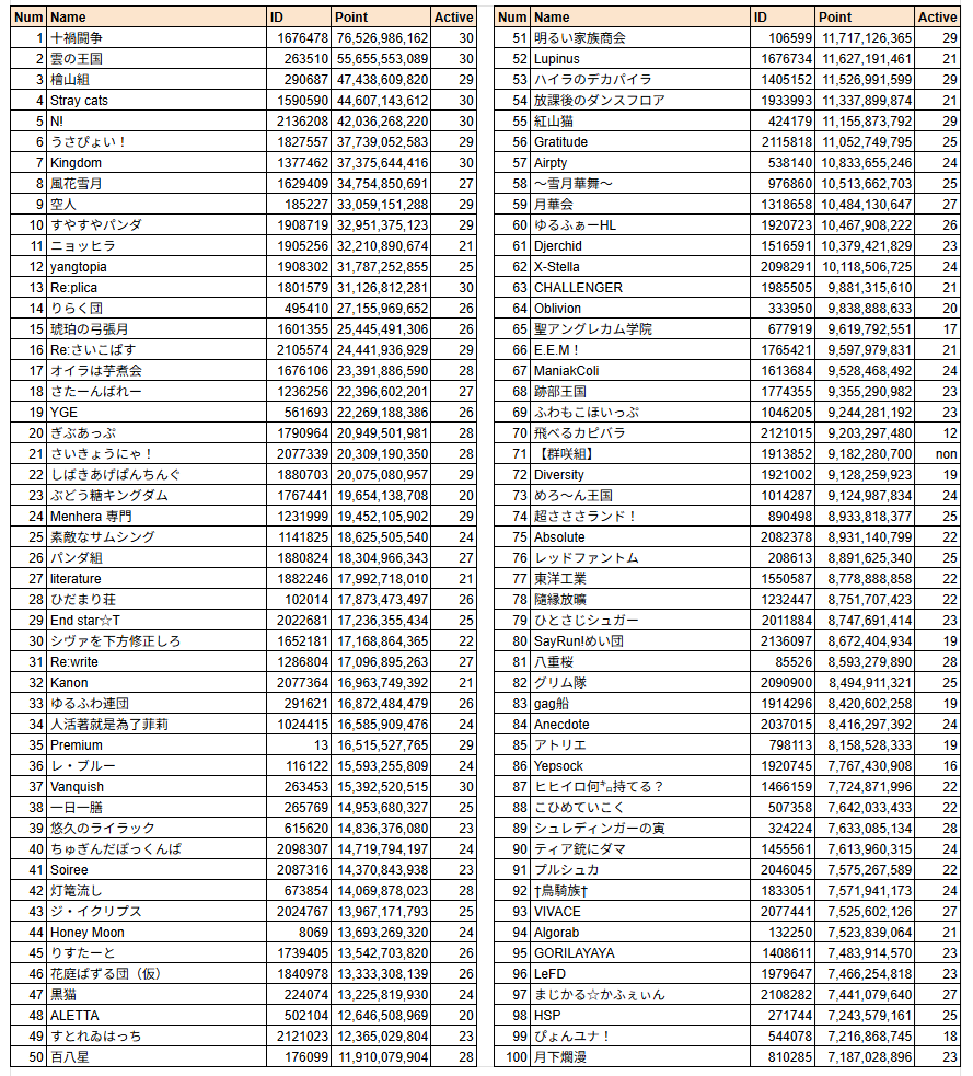 dbFvkWQDWFWBDaB's tweet photo. 第84回 古戦場(光有利)2日目 時速 団ランキング https://t.co/b9HvV1ywGX