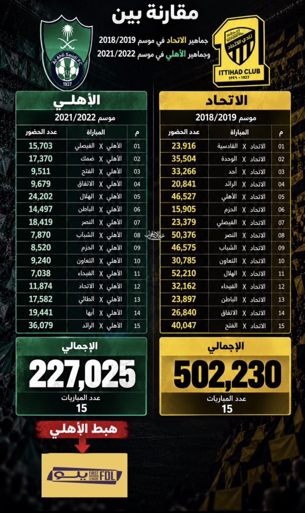 yousef_ahmed_b's tweet photo. مين اكذب جمهور ؟؟

وحشوة المخ عنده عبارة عن مرض ووهم مع طحينة وخشب ومسامير واكل بساس
!!!!!!

مين عايش في عالم موازي؟! https://t.co/WUGhnVCfDc