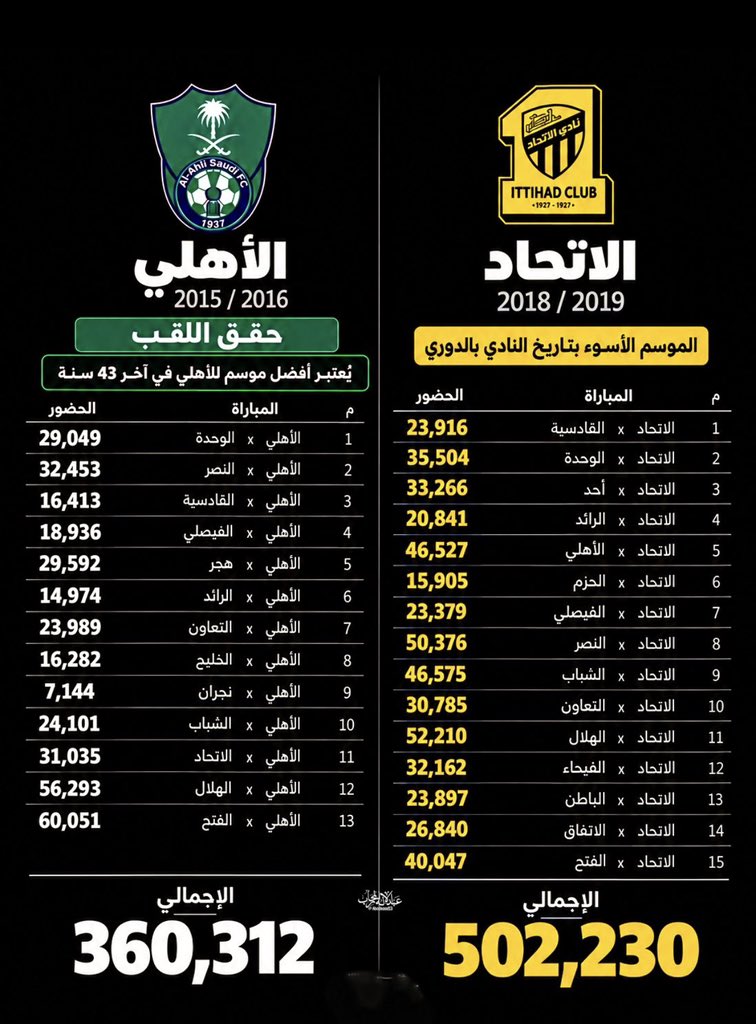 yousef_ahmed_b's tweet photo. مين اكذب جمهور ؟؟

وحشوة المخ عنده عبارة عن مرض ووهم مع طحينة وخشب ومسامير واكل بساس
!!!!!!

مين عايش في عالم موازي؟! https://t.co/WUGhnVCfDc