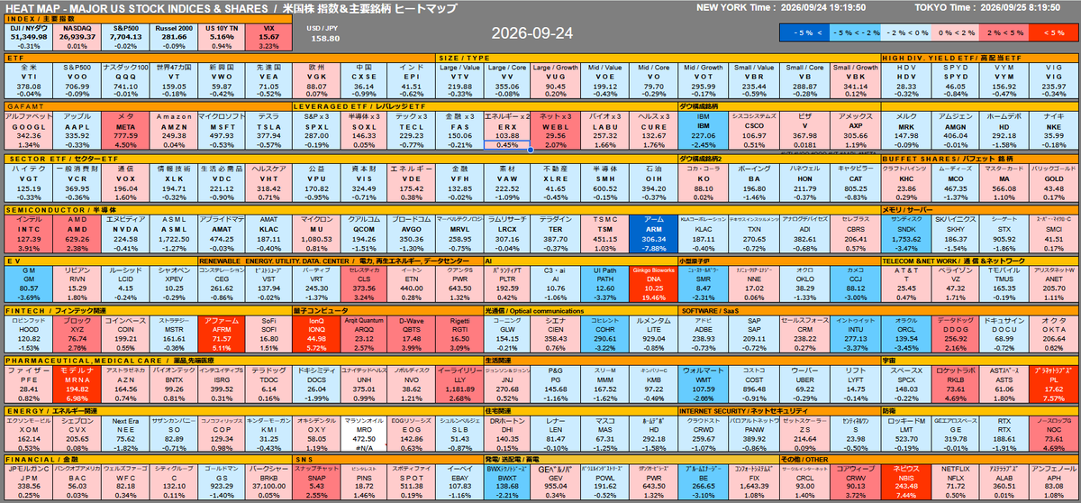 toyokotoshi's tweet photo. HEAT MAP /US Major Index / Stocks (2026.09.24)
#VTI #VOO #QQQ #VT #AAPL #META
#AMZN #MSFT #TSLA #GOOGL #NVDA https://t.co/qukZt1UY2j