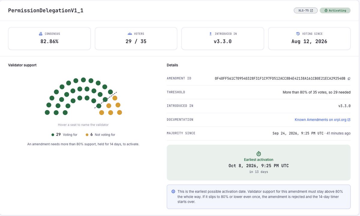 Vet_X0's tweet photo. XRP Ledger - Permission Delegation is back in 2-Week activation with 29 Yes votes ✅ https://t.co/SmwpRMIuLM