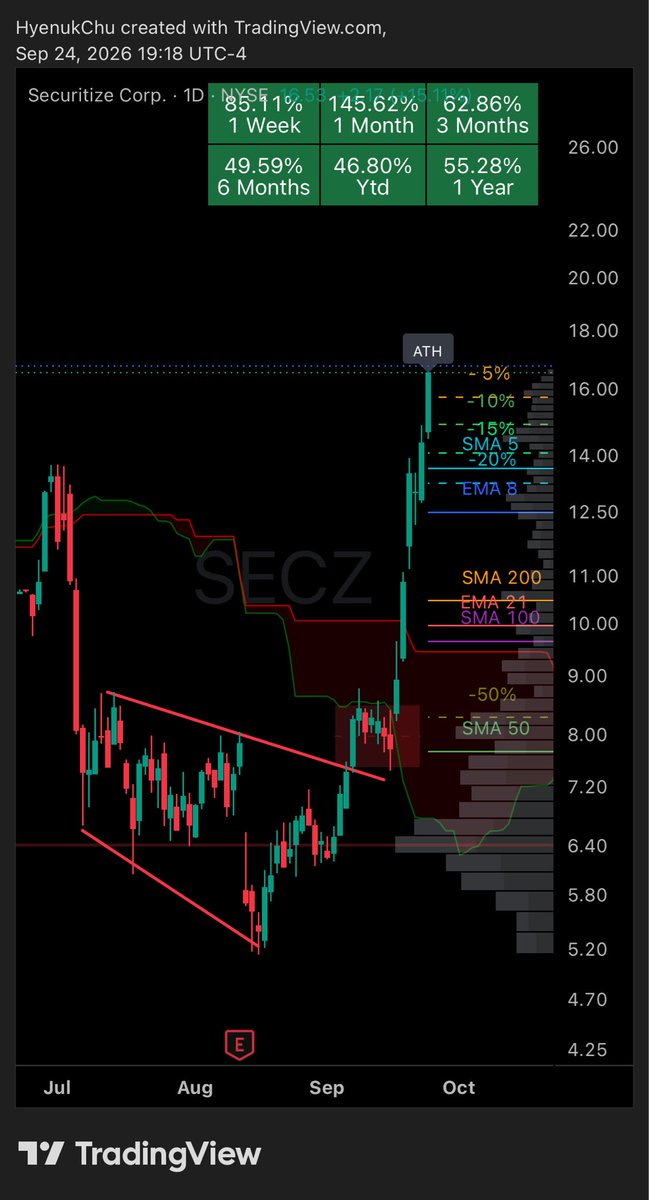 HyenukChu's tweet photo. $SECZ para los Trending y Swing 

Se me pasó dar buena idea… estúdienla 

@holdmybirra supongo sabes de IPO de $SECZ en solana:So11111111111111111111111111111111111111112 https://t.co/8rBhMJu3U7