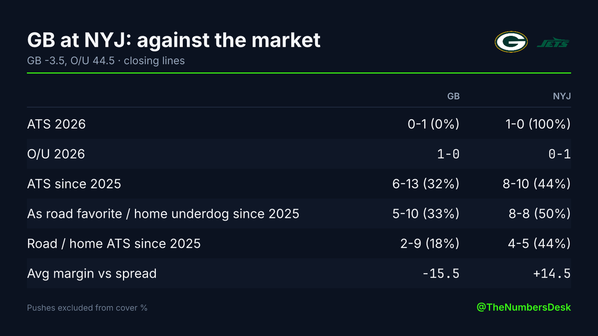 TheNumbersDesk's tweet photo. GB at NYJ: the market · GB -3.5, O/U 44.5

GB 2026: 0-1 (0%) ATS, 1-0 O/U
NYJ 2026: 1-0 (100%) ATS, 0-1 O/U

Since 2025: GB 5-10 (33%) ATS as a favorite · NYJ 8-8 (50%) as a dog
Home/road: NYJ 4-5 (44%) at home · GB 2-9 (18%) on the road https://t.co/AXbT0PZ8hL
