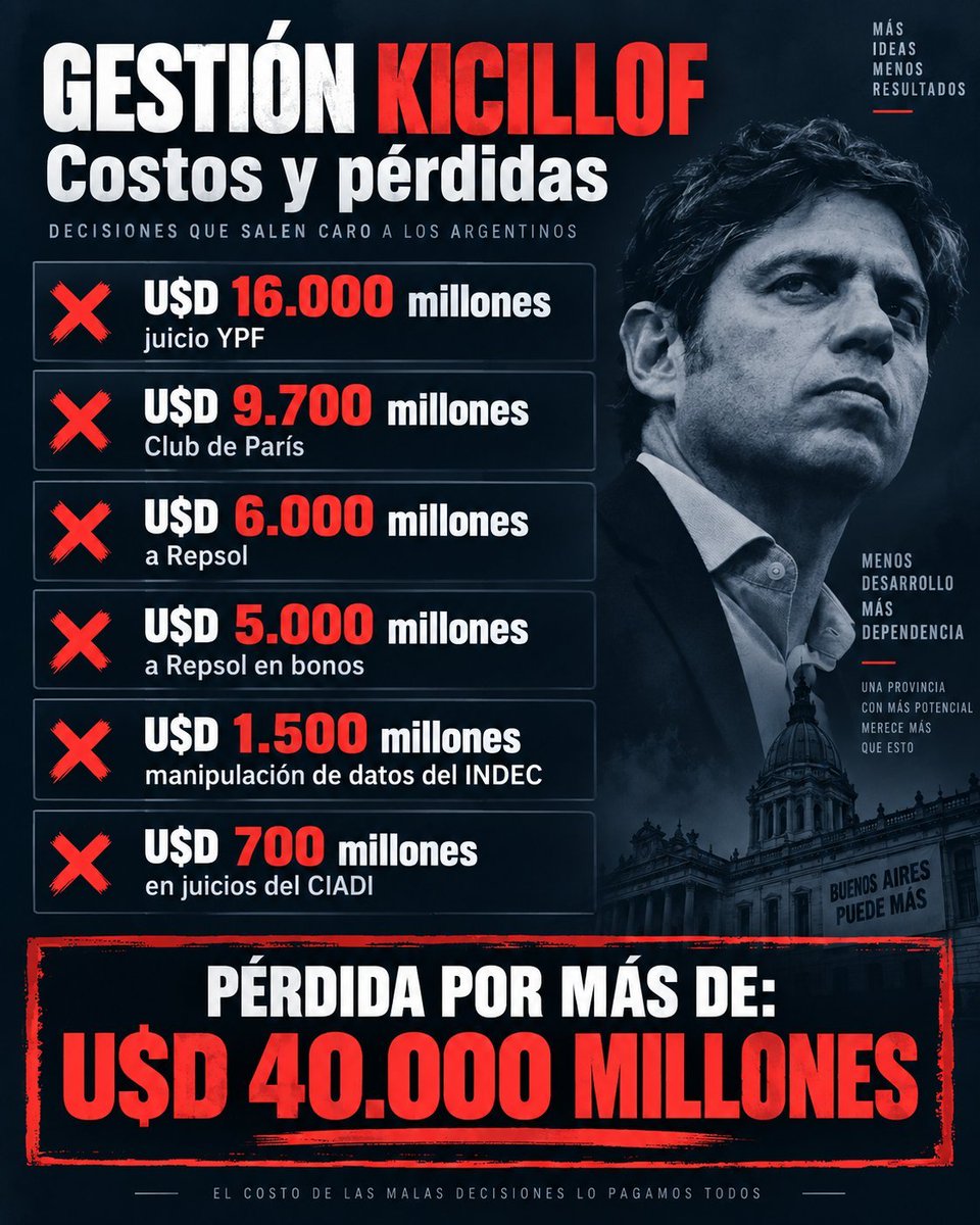 sebastien115's tweet photo. @8e0a63afd9c44e4 @MandrilandiaX En el último gobierno Kirchnerista las acciones de YPF valían 1/5 de lo que salen ahora. Todas las inversiones que hicieron que haya superávit energetico se dieron durante este gobierno. Milei nos salvó de la multa de 16.000 millones de dólares por la expropiación de Kicillof. https://t.co/SZ0RK2RoBw