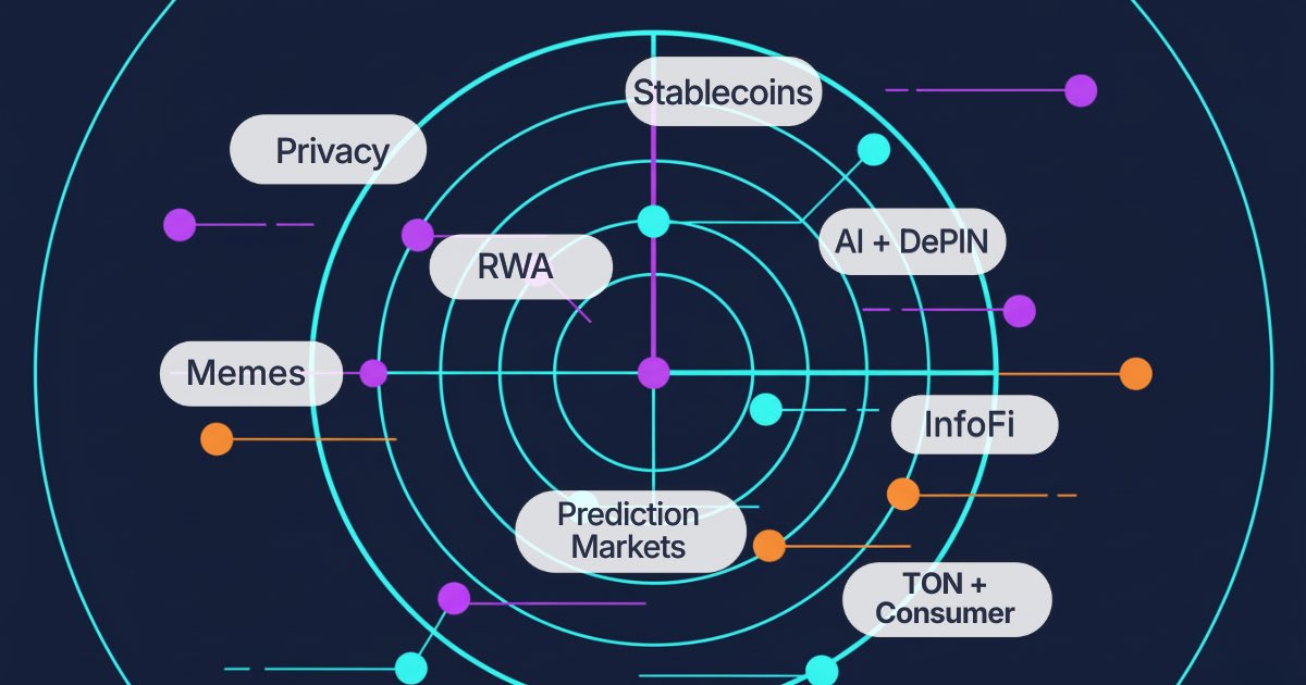 AltcoinRobin's tweet photo. The market is battling over which narrative will lead this upcoming bull market

I think these 3 will lead👇🏻

AI Agents:
$KNDX $SERV $GNUS $ORAI $PAAL

RWA:
$DUSK $KTA $PIN $CPOOL $TRADE 

Privacy:
$ZEC $EPIC $ZANO $FIRO $XEQM https://t.co/eWgUrH3gpl