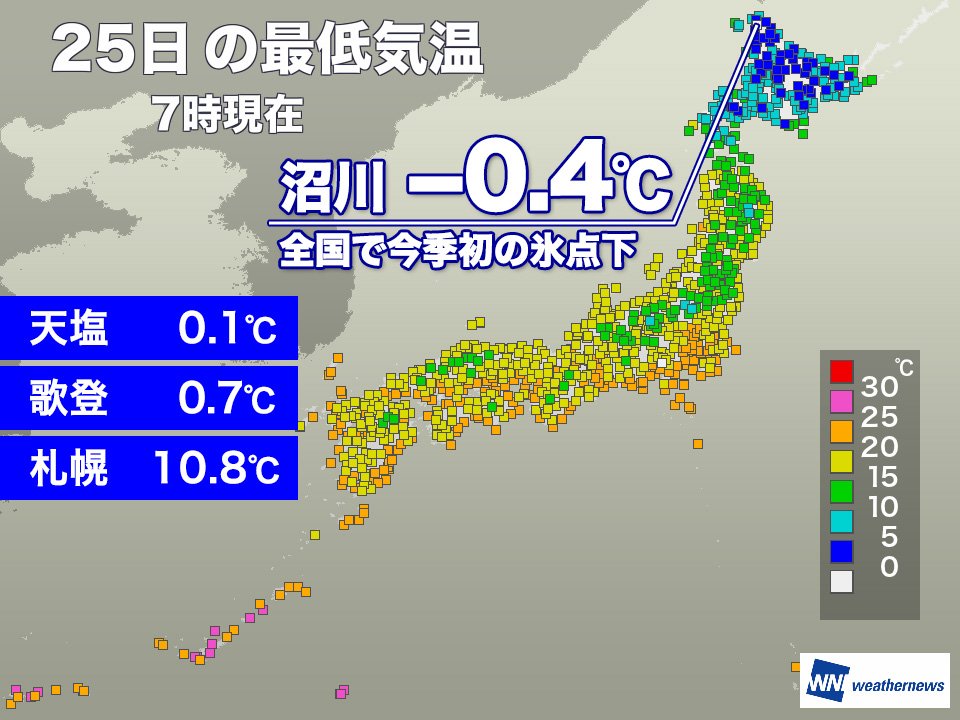 wni_jp's tweet photo. 【全国で今季初の「冬日」】
今日25日(金)の朝は北日本を中心に冷え込みが強まり、北海道稚内市の沼川で氷点下0.4℃を観測しました。山岳部を除き、全国で今シーズン初めて日最低気温が0℃未満となる「冬日」となりました。
https://t.co/nZd34WP8iv https://t.co/OZuuBz1krc
