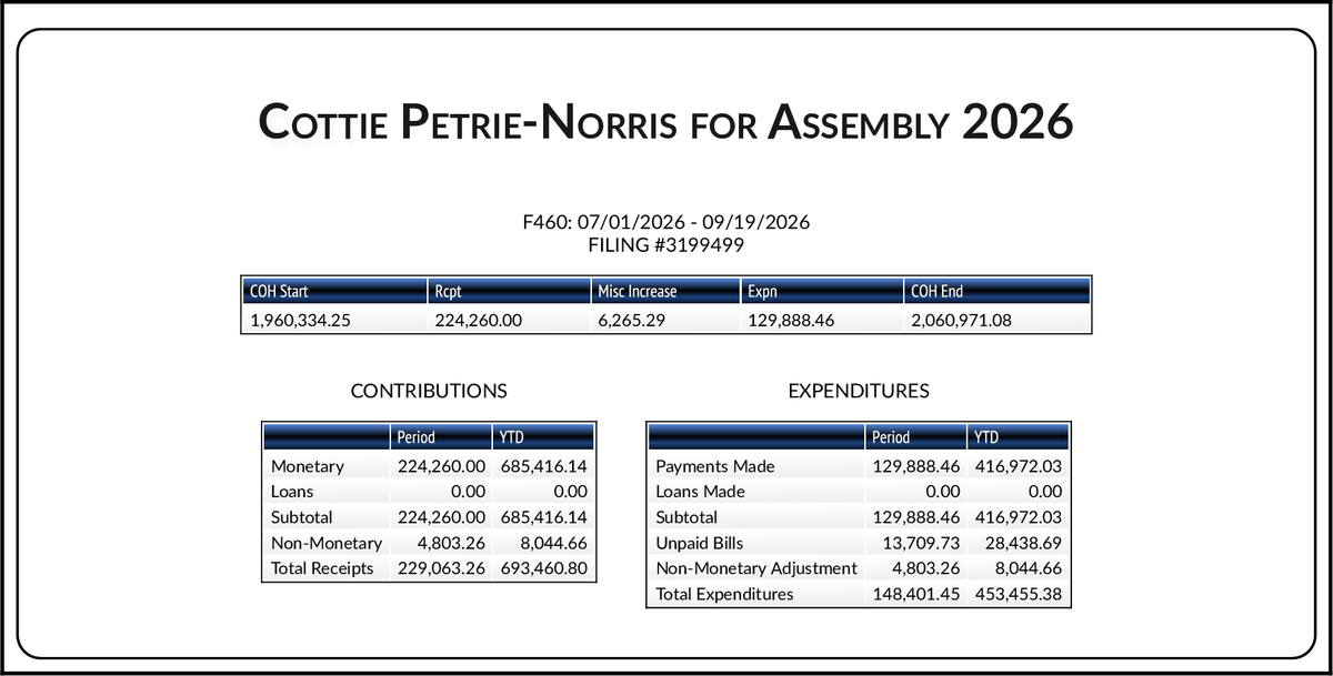 CATargetBot0001's tweet photo. NEW FPPC F460
#AD73 Cottie Petrie-Norris (D)
https://t.co/KJhr3kMrxd https://t.co/FTVOswTiKF