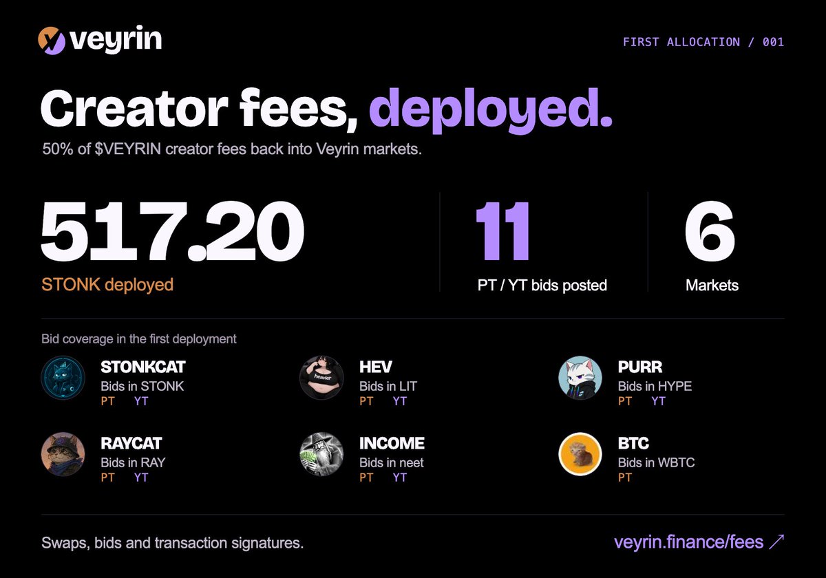 VeyrinFi's tweet photo. We said 50% of $VEYRIN creator fees would go back into the markets.

First allocation deployed: 517.20 STONK, 11 PT/YT bids across 6 markets.

https://t.co/5fcstZDW95 https://t.co/gxquwVmXda