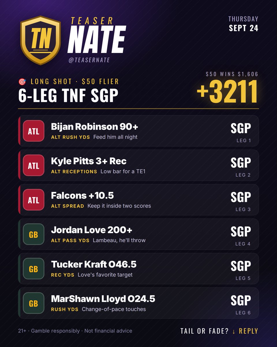 TeaserNate's tweet photo. 🎯 TNF Flier 🚀🚀
🔴 Falcons +10.5
🏃 Bijan 90+ rush · Pitts 3+ rec
🟢 Love 200+ pass · Kraft O46.5 · Lloyd O24.5
6 legs. One game. +3211. $50 pays $1,606.
Fun money. Tail or fade? 👇
#NFL #ThursdayNightFootball #ATLvsGB #SameGameParlay #Falcons #Packers #TeaserNate https://t.co/V6fwJWavSZ