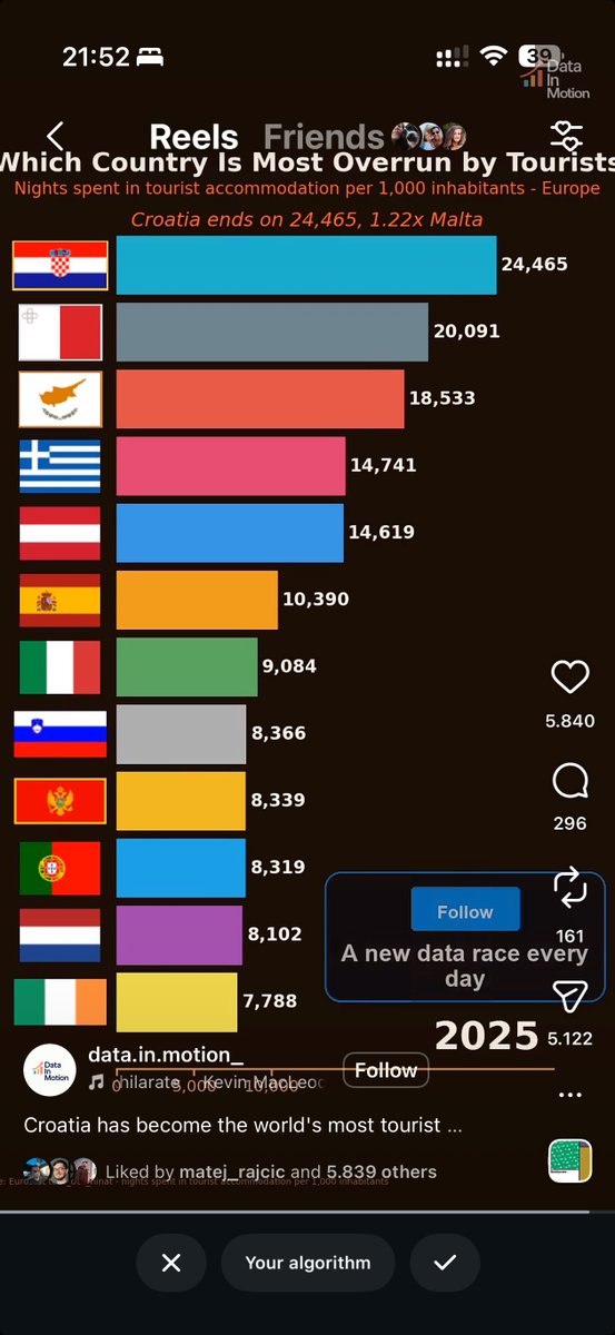 ivanburazin's tweet photo. The fact that Croatia has become the most tourist-saturated country in the world makes me really sad.

When tourism becomes your entire economy:

- real estate prices shoot up until locals can't afford to live there
- seasonal jobs replace real careers
- the dream shrinks to owning one apartment and renting it out 
- white collar jobs disappear because there's no one to hire for them
- you start importing cheap labor because locals won't do service jobs for what the market pays

And if you check any country where tourism is a major percentage of GDP, they're almost all poor countries. Croatia is at roughly 50%. Half of our economy is people showing up, drinking, and leaving.

Tragic.