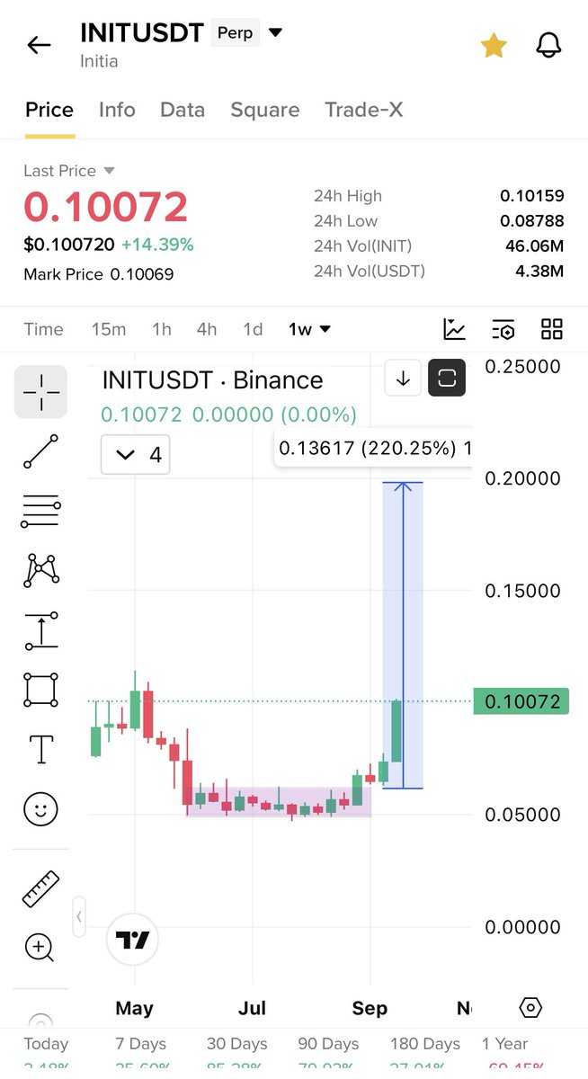 Cryptobullmaker's tweet photo. Added $Init on Binance will follow $Saga 

Both same chart s
Same narrative layer 1/2 

$Saga did 200% for us just under 5 days 

Next $Init will do same cuz breaking out similar channel 

Will appreciate a like ❤️ https://t.co/2D4UkMKzNf