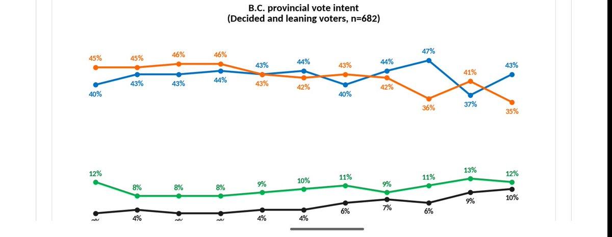 ShachiKurl's tweet photo. If you haven't seen it by now, we've got the first look at the BC vote intent situation since the writs were dropped Tuesday. Early reax to snap election call is ... Not good. But it's day 3. Still a lot of campaign left. Read the whole report here: https://t.co/CHXmq88oRJ https://t.co/aCpJYWy8Bi