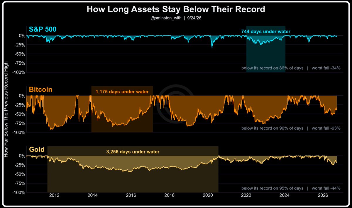sminston_with's tweet photo. Comparing gold, Bitcoin and the S&P500, which has the record for the longest stretch underwater (price sitting below its all-time high)?🤔
- - -
This kind of blew my mind.

If you take a look at depth and breadth of drawdowns for each, Bitcoin obviously takes the prize for depth 🟠

But, it ranks 2nd in terms of time spent underwater - a record of 1,175 days (~3.2 years), compared to 

    🔵 S&P's 744 days (~2 years), and
    🟡 gold's 3,256 days (~8.9 years)

Gold fell less than HALF as far as Bitcoin, and took almost 3x longer to recover from it.

I'll take the violent drawdown that ends over the shallow one that just sits there, especially as Bitcoin's path seems to be fairly predictable.