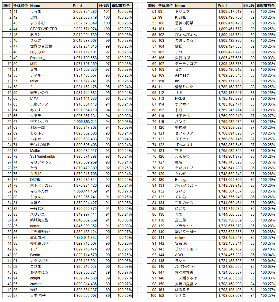 dbFvkWQDWFWBDaB's tweet photo. 第84回 古戦場(光有利)2日目 時速 個人ランキング 推定ソロ部門 推定ソロ部門 150hell 基準貢献度410万の98%~101% 200hell 基準貢献度2028万の98%以上でフィルタしています。 https://t.co/fGjvzBDfBa