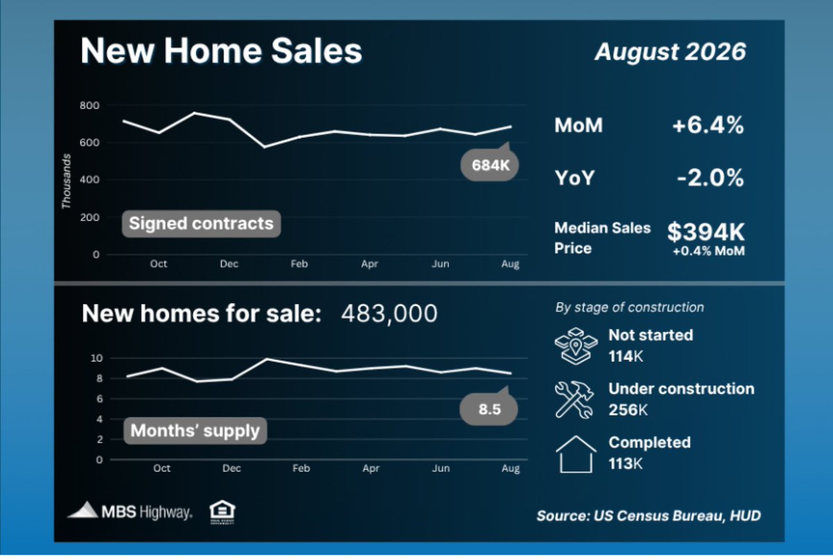 AaronKopelson's tweet photo. New home sales rose 6.4% MoM in August to an annualized pace of 684,000 – above expectations and the highest pace of the year. July’s sales were also revised higher. https://t.co/1dcPpEIezY