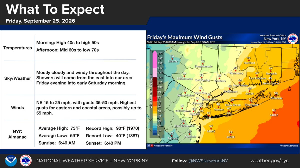 NWSNewYorkNY's tweet photo. A Nor'easter will ramp up it's impacts to the area tomorrow with increasingly windy conditions and rain beginning late Friday afternoon and into Saturday morning. 

Our latest briefing on all of the impacts in our area can be found here: https://t.co/LpL4h0YwC0

#NYWx #NJWx #CTWx https://t.co/2KiJvOdnK1