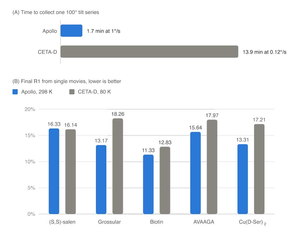 DirectElectron's tweet photo. Faster microED, better data! Using REyes, Apollo collected 9 datasets in under 30 minutes at 8× the rotation rate of CETA-D, with lower R factors at room temperature than CETA-D at 80 K.

Explore autonomous microED:https://t.co/OIokBO2GW1 https://t.co/2zanoeGL47