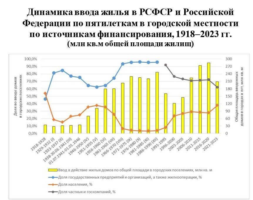 BrianMcDonaldIE's tweet photo. Veteran Russian journalist Pavel Pryanikov explains that stereotypes claiming Nikita Khrushchev only built functional 'khrushchyovki' flats all over Eastern Europe aren't true, and that it's time to take another look at the ex-Soviet leader's legacy. 

Pryanikov says that between 1955 and 1965 (in Europe's largest ever public housing project), privately financed individual houses accounted for about 40% of all new housing built in Soviet urban areas, with land for construction provided free of charge.

He also points to extraordinarily favourable state loans for private housebuilding, with interest rates of 1–2%, including 1% for young families, while part of the required 30% contribution could be provided through the labour of the homeowner and family members rather than cash.

Pryanikov outlines that this formed part of a much broader expansion of the Soviet welfare state under Khrushchev, and implies there could be lessons today for all of Europe, as it struggles with negative demographics.