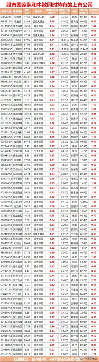 cnfinancewatch's tweet photo. “国家队+牛散”同时持仓的名单，提供了一个观察市场结构性机会的窗口。

📊 名单的整体画像：两类聪明钱的“共识区”

两类顶级资金审美交集的体现，可大致分为三个梯队：

· 第一梯队（半导体/硬科技）：慧智微、泰凌微、纳芯微、赛微电子。国家大基金二期的深度介入是核心特征，看重的是国产替代的战略确定性。
· 第二梯队（医药/医疗器械）：迈瑞医疗、恩华药业、康辰药业等。养老保险基金是主要买方，风格偏向逆向布局，看重人口老龄化下的长期刚需。
· 第三梯队（其他细分龙头）：如青木科技（电商代运营）、龙磁科技（磁性材料）、广生堂（肝病用药）等，更多体现牛散的个人选股偏好。

🔍 行业与龙头拆解

半导体/硬科技：国家意志与周期弹性的共振

· 慧智微 (688512)：大基金二期持股3.73亿，陈路等牛散同步新进。公司是射频前端芯片设计公司，目前仍处亏损期，机构预测2026年EPS为-0.23元。核心逻辑是三星等品牌客户加速起量的困境反转预期。
· 泰凌微 (688591)：物联网蓝牙芯片领域细分龙头，2025年营收同比增长20.26%，归母净利润增长30.66%。机构给予2026年47倍PE，目标价50.29元。盈利质量在名单的半导体标的中相对扎实。
· 纳芯微 (688052)：车规级模拟芯片龙头，养老保险基金持有5.44亿。汽车电子是半导体下行周期中确定性最强的细分方向。
· 赛微电子 (300456)：MEMS代工龙头，大基金为第一大股东，牛散李晓勇持有1.02亿。MEMS是传感器核心工艺，受益于汽车和物联网需求。

医药/医疗器械：养老保险的逆向布局

· 迈瑞医疗 (300760)：国内医疗器械绝对龙头，养老保险基金持有4.04亿。17位分析师给出“强力买入”共识，12个月平均目标价229.51元，较当前约163元有41%上行空间。核心看点在于国内业务Q2结束连续7个季度下滑，出现明确拐点信号。
· 恩华药业 (002262)：中枢神经系统用药龙头，养老保险基金持有4.14亿。精麻药品赛道受集采冲击相对较小，盈利稳定性强。
· 康辰药业 (603590)：血凝酶制剂细分龙头，养老保险基金持有0.70亿。细分赛道壁垒较高，竞争格局清晰。

💎 作为牛散的结论：哪类可以加码，哪类只能远观

可以重点关注甚至考虑加码的方向：迈瑞医疗、泰凌微

· 迈瑞医疗：国内业务拐点已现，海外高端客户突破逻辑清晰，估值处于历史低位，机构目标价与当前股价存在较大差距。属于赔率与胜率兼具的标的，适合作为底仓配置。
· 泰凌微：盈利质量扎实，机构关注度高，端侧AI和无线连接新品的放量提供额外弹性。基本面在名单的半导体标的中最“干净”。

需要高度谨慎、不适合普通投资者重仓的方向：慧智微、纳芯微

· 慧智微：仍处于亏损状态，机构预测2026-2027年才能逐步减亏，业绩兑现的时间成本很高。陈路、徐国新等牛散的持仓周期通常较短，一旦反弹有收益就会离场，散户追随容易成为“接盘方”。
· 纳芯微：估值已充分反映车规芯片的乐观预期，安全边际不足，且养老保险基金的持有更多是作为长期战略配置，不代表短期会有超额收益。