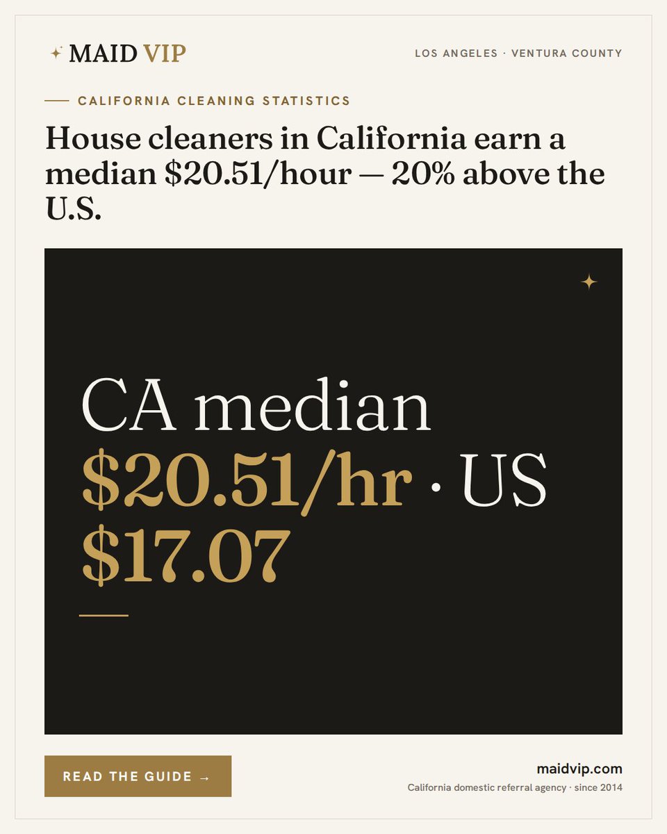 MaidVIP's tweet photo. House cleaner wages in California: a median $20.51/hr ($42,660/yr) vs. the U.S. median of $17.07 ($35,510), per BLS OEWS, May 2025. 60+ sourced statistics on California house cleaning, every one linked to its publisher.

https://t.co/Ouu8adj3mZ https://t.co/gHl5f0qk20