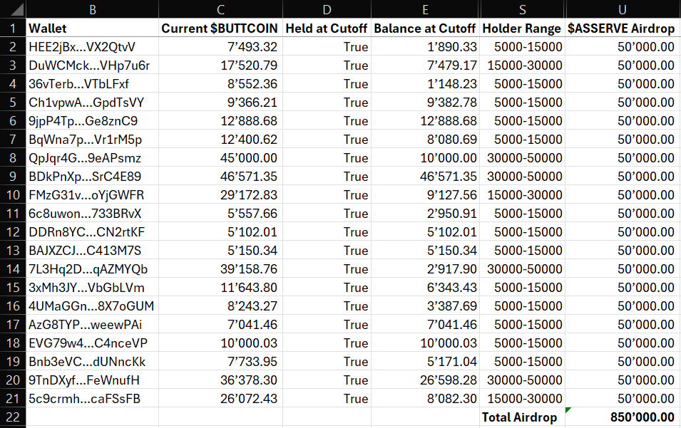 ASSERVEbuttcoin's tweet photo. First Airdrop incoming.

The script has finished screening $BUTTCOIN holders on-chain and the first group of wallets has been selected.

No random spray.
No mass distribution.
Selected holders based on real on-chain behavior.

Community first. Always. https://t.co/FwEtIVuPGy