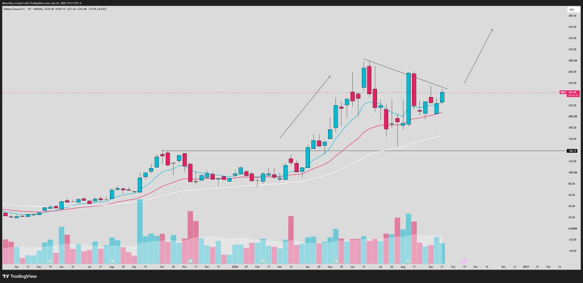 SRxTrades's tweet photo. $NBIS

This stock loves putting in a big weekly base and then running for multiple weeks...

Setting up similarly to the run in April

Massive weekly base off the 50 week EMA

Through $250, can get it moving https://t.co/Pc9yRa0ett