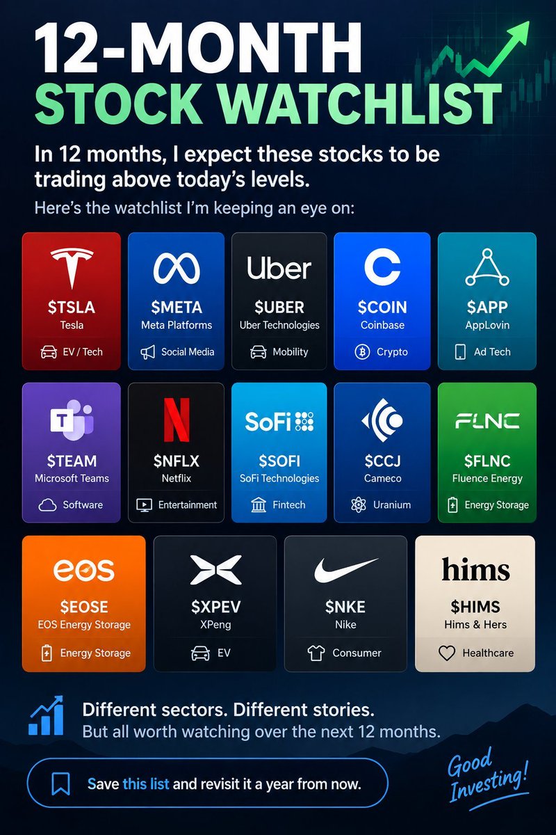 12 months from now, I expect these stocks to be trading above today’s levels.  Here’s the watchlist I’m keeping an eye on:

$TSLA
$META
$UBER
$COIN
$APP
$TEAM
$