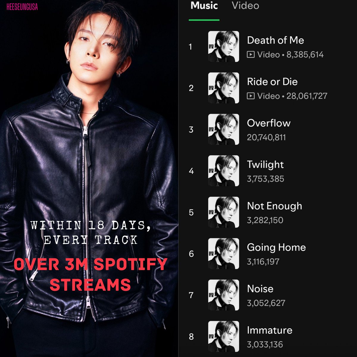 HeeseungUSA's tweet photo. 🔥King EVAN @h_evva_n &amp; all 8 tracks from his masterpiece of an album #DEATH_OF_ME has officially exceeded 3M Spotify streams 👏🏻👏🏻👏🏻✨️🎧🪽 
This was done in 18 days!
Congratulations, Heeseung!! You're music is so fire ❤️‍🔥❤️‍🔥❤️‍🔥

#EVAN #에반 
#HEESEUNG #희승 #李羲承 #ヒスン https://t.co/KtbFQfY465