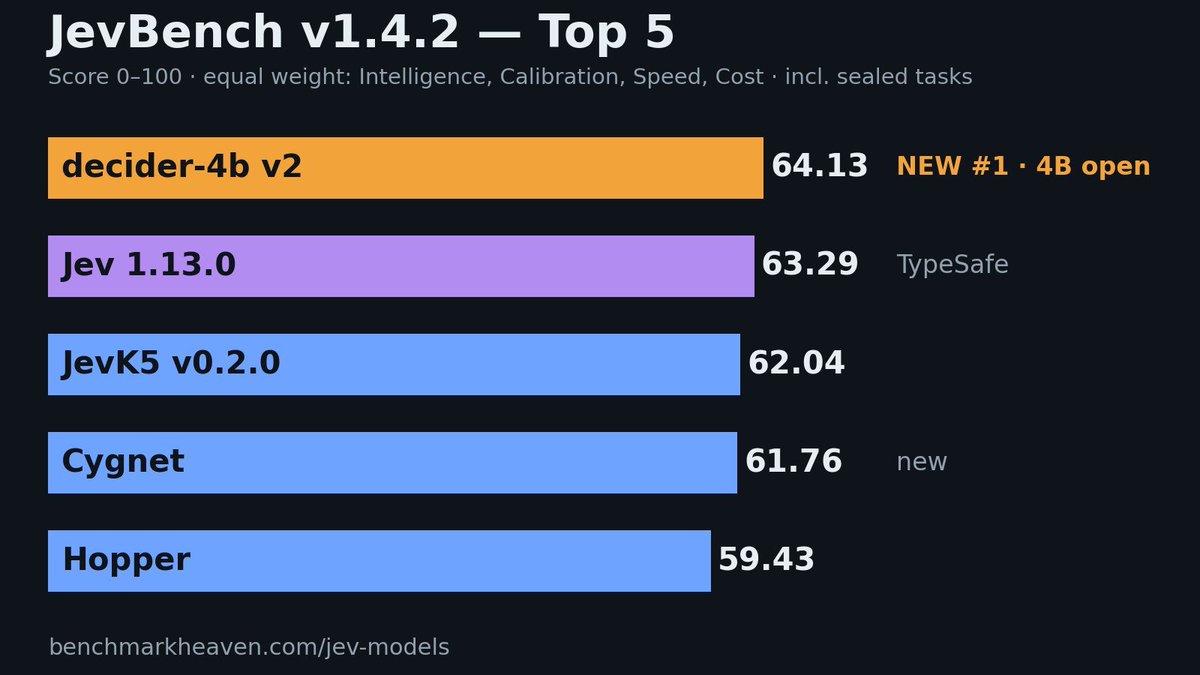 airesearch12's tweet photo. JevBench v1.4.2 is live - and we have a new #1🏆

1⃣ decider-4b v2👑
2⃣ Jev 1.13.0 ‼️
3⃣ JevK5
4⃣ Cygnet
5⃣ Hopper

A 4B open model beats Jev on the benchmark.

BUT IMPORTANT: 
Jev still smarter though, check explanation below.

After you check the page:
https://t.co/hFQ5fX4JEb https://t.co/MJkUjfC9e2