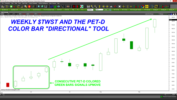 Weekly TWST chart with PET-D green color bars ahead of an up-move
