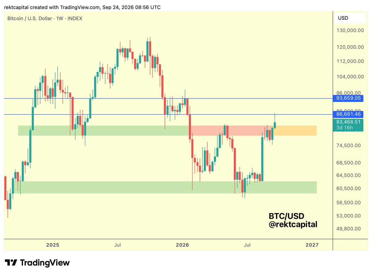 RektCap1's tweet photo. #BTC 

"This means price may need to turn it into support on any future dip to fully confirm a breakout from the $60k-$80k Range"

The dip is here but the retest of the ~$80k Range High (orange) https://t.co/ggHV81iX93