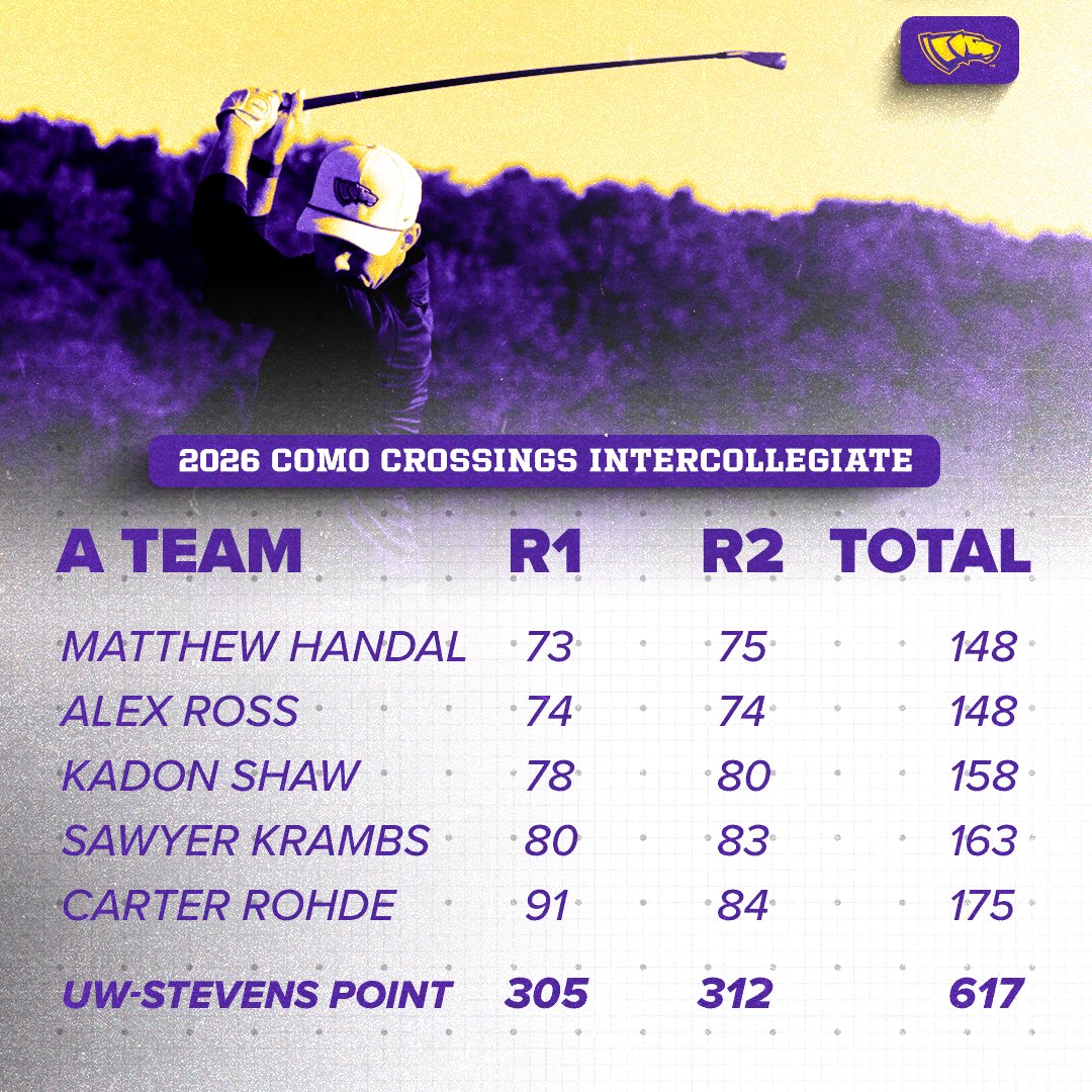 uwsp_golf's tweet photo. The Pointer Men finished in 6th place at the Como Crossings Intercollegiate yesterday.

Matthew Handal and Alex Ross both finish in a tie for 6th place!

#PointerGolf https://t.co/ubipQPaNUw
