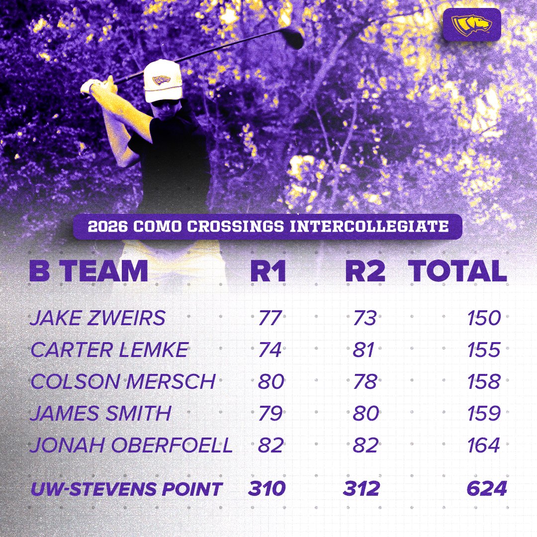 uwsp_golf's tweet photo. The Pointer Men finished in 6th place at the Como Crossings Intercollegiate yesterday.

Matthew Handal and Alex Ross both finish in a tie for 6th place!

#PointerGolf https://t.co/ubipQPaNUw