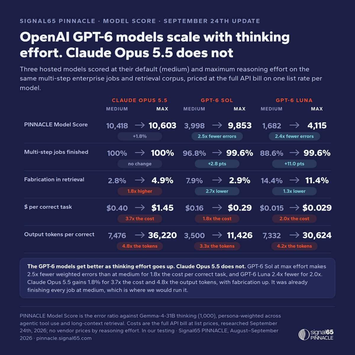 PatrickMoorhead's tweet photo. Claude Opus 5.5 Max actually really sucks compared to GPT-6 Sol Max:
-1.8x the cost per correct task
-68% more fabrications
-well it does complete .4% more finished jobs (LoL)

Why? Opus 5.5 requires 3x the output tokens to get to the correct output. https://t.co/CgbZLZhCj3