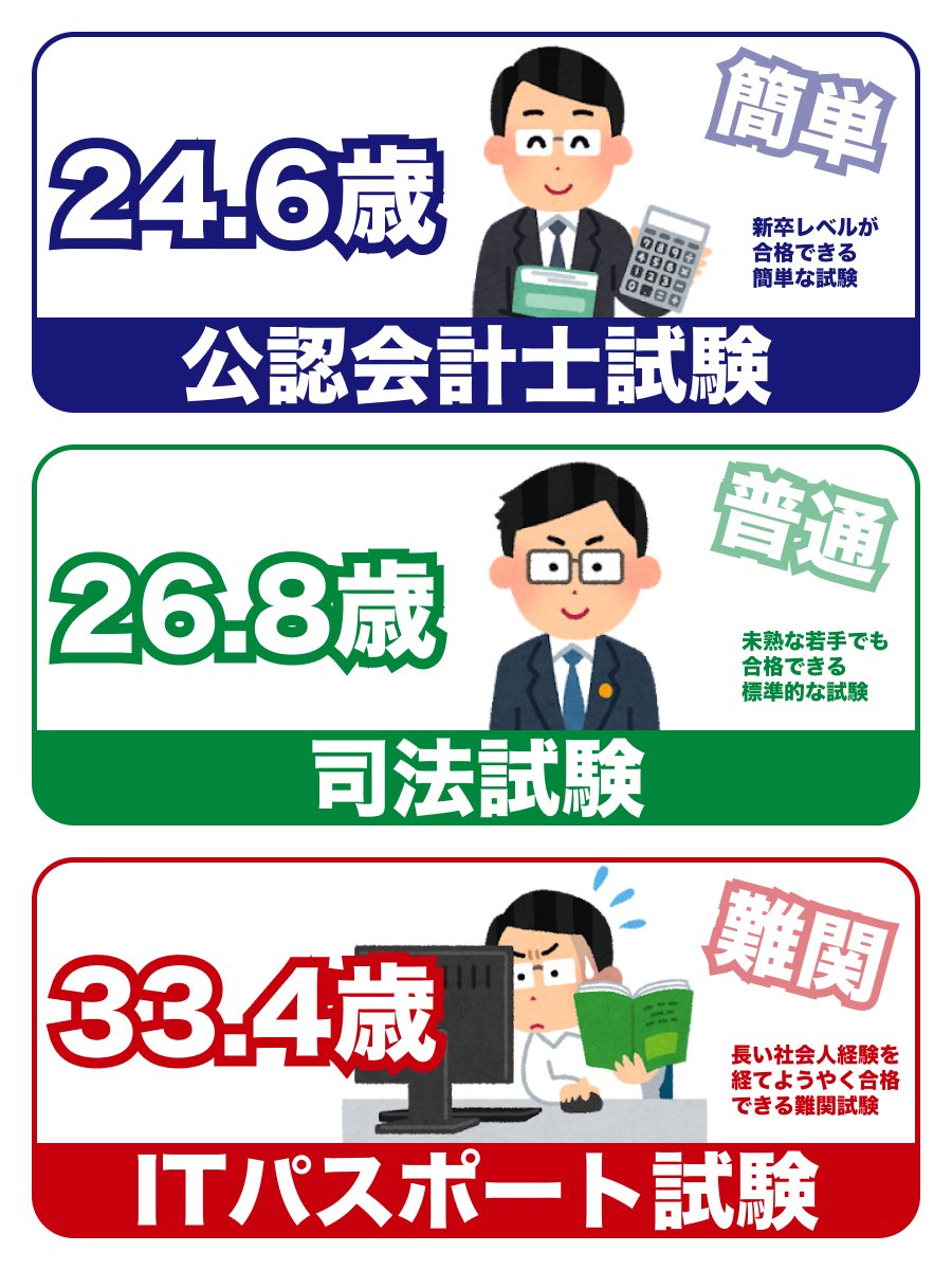 hpeo_jp's tweet photo. 合格者平均年齢でみる資格試験難易度 https://t.co/IQmzWSu2U1