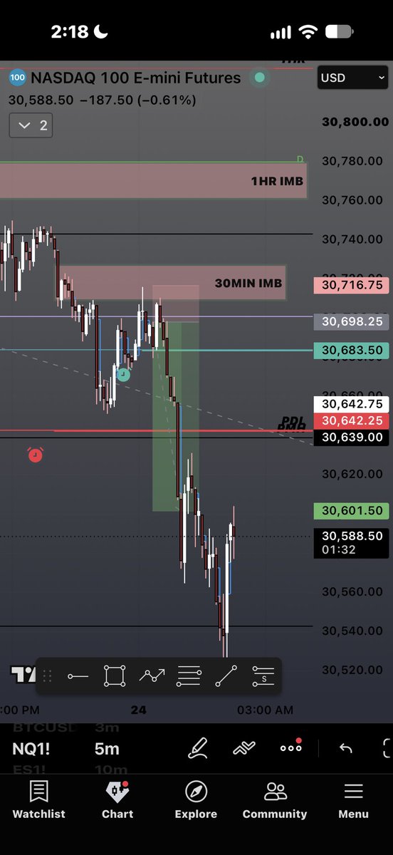 ExchangeVault's tweet photo. Today’s $NQ SELLS

-4HR break below inside monthly and PDL

-1HR RETEST IMBALANCE AND PDL

-15 min stayed below high
-1MIN shift and retest🎯 https://t.co/XFrHCSY0rz