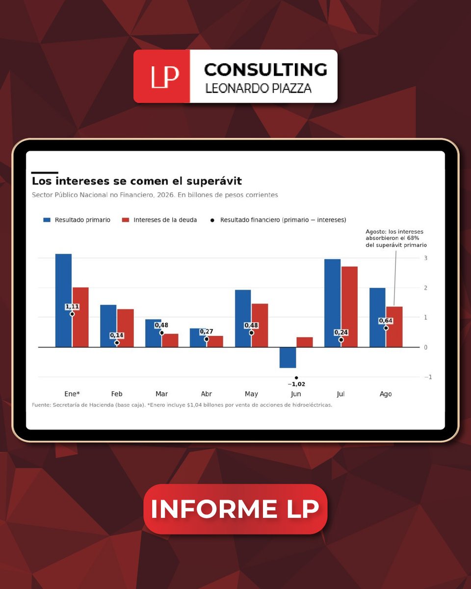 lpconsultinglp's tweet photo. 📄El superávit resiste, pero lo pagan el jubilado y el changuito

Si queres ver el informe completo visitá mi página web👇🏻
https://t.co/NHhtvE61YN

#economia #consultorafinanciera #argentina https://t.co/5DBjktUS3w