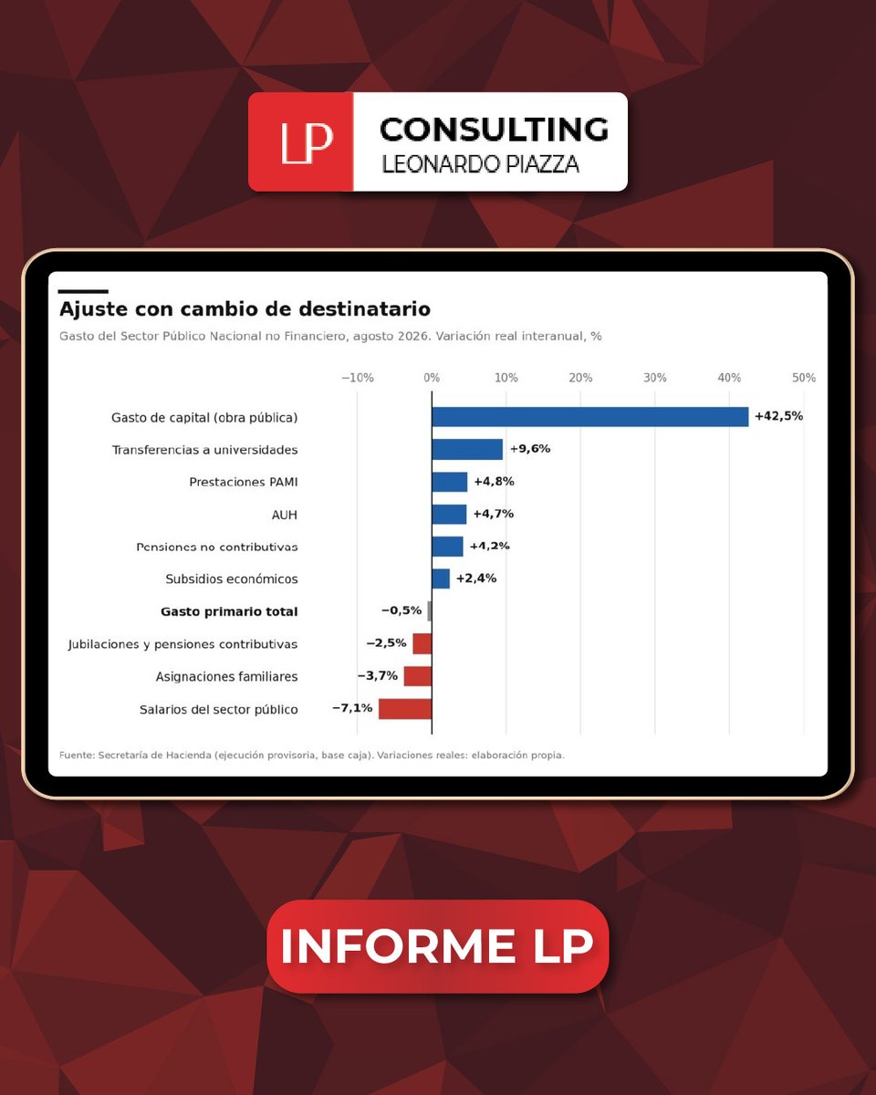 lpconsultinglp's tweet photo. 📄El superávit resiste, pero lo pagan el jubilado y el changuito

Si queres ver el informe completo visitá mi página web👇🏻
https://t.co/NHhtvE61YN

#economia #consultorafinanciera #argentina https://t.co/5DBjktUS3w