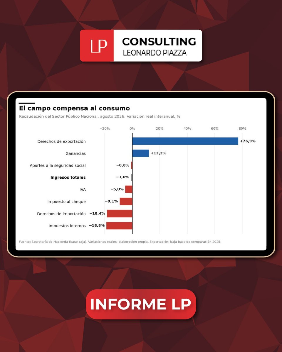 lpconsultinglp's tweet photo. 📄El superávit resiste, pero lo pagan el jubilado y el changuito

Si queres ver el informe completo visitá mi página web👇🏻
https://t.co/NHhtvE61YN

#economia #consultorafinanciera #argentina https://t.co/5DBjktUS3w