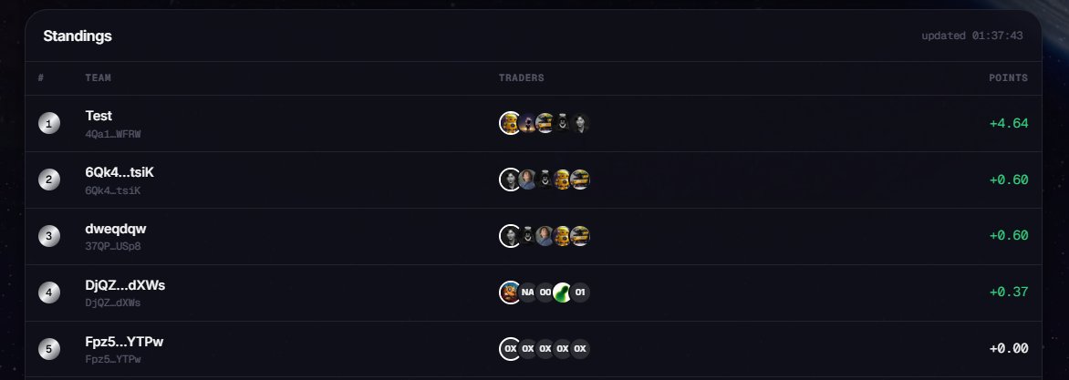 FomoFantasyGame's tweet photo. First update of numbers is in on the leaderboards, do you see yourself on it?👀 https://t.co/zM5gwHo2o7